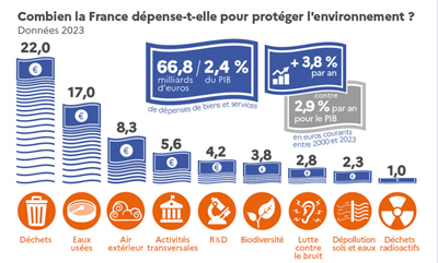 Vue d'ensemble des dépenses de la France pour la  protection de l’environnement en 2023